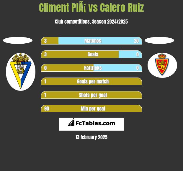 Climent PlÃ¡ vs Calero Ruiz h2h player stats