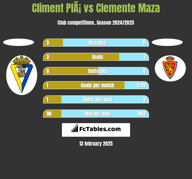 Climent PlÃ¡ vs Clemente Maza h2h player stats