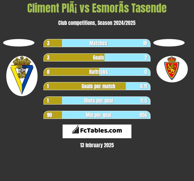 Climent PlÃ¡ vs EsmorÃ­s Tasende h2h player stats