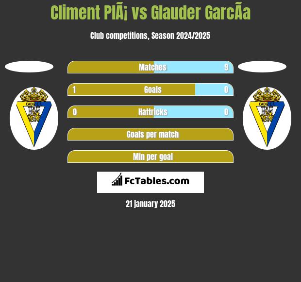 Climent PlÃ¡ vs Glauder GarcÃ­a h2h player stats