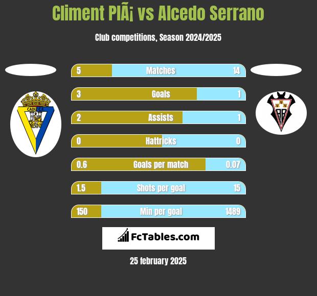 Climent PlÃ¡ vs Alcedo Serrano h2h player stats