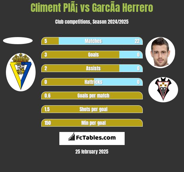 Climent PlÃ¡ vs GarcÃ­a Herrero h2h player stats