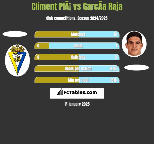 Climent PlÃ¡ vs GarcÃ­a Raja h2h player stats