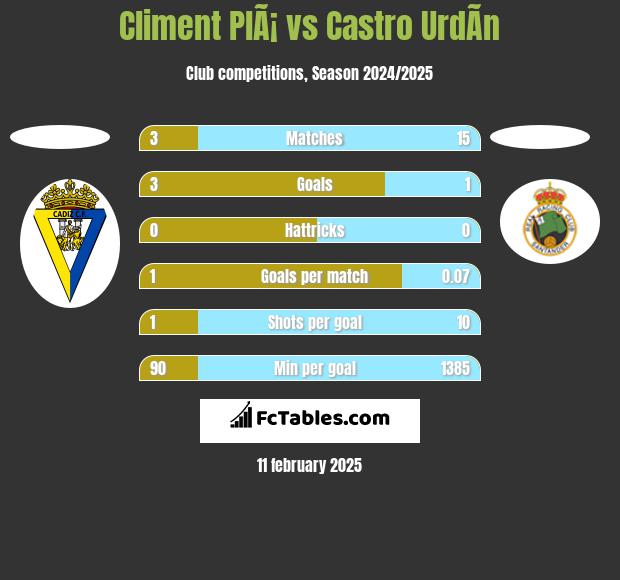 Climent PlÃ¡ vs Castro UrdÃ­n h2h player stats