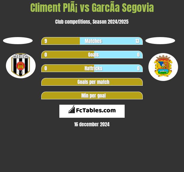 Climent PlÃ¡ vs GarcÃ­a Segovia h2h player stats