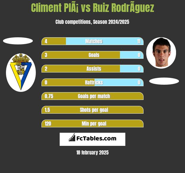 Climent PlÃ¡ vs Ruiz RodrÃ­guez h2h player stats