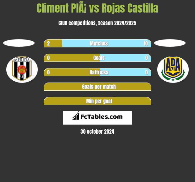 Climent PlÃ¡ vs Rojas Castilla h2h player stats