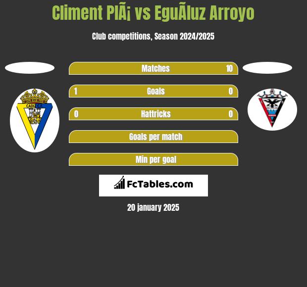 Climent PlÃ¡ vs EguÃ­luz Arroyo h2h player stats