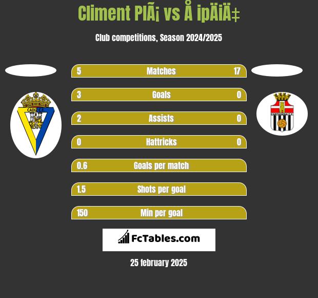 Climent PlÃ¡ vs Å ipÄiÄ‡ h2h player stats