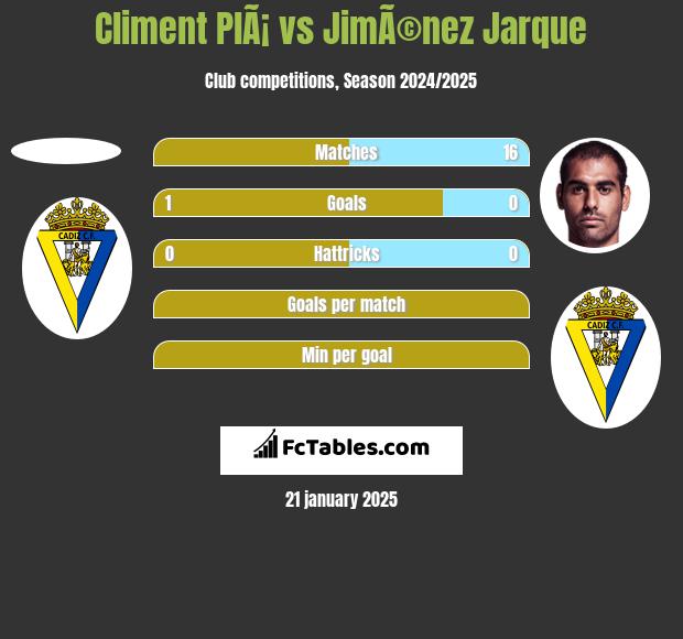 Climent PlÃ¡ vs JimÃ©nez Jarque h2h player stats