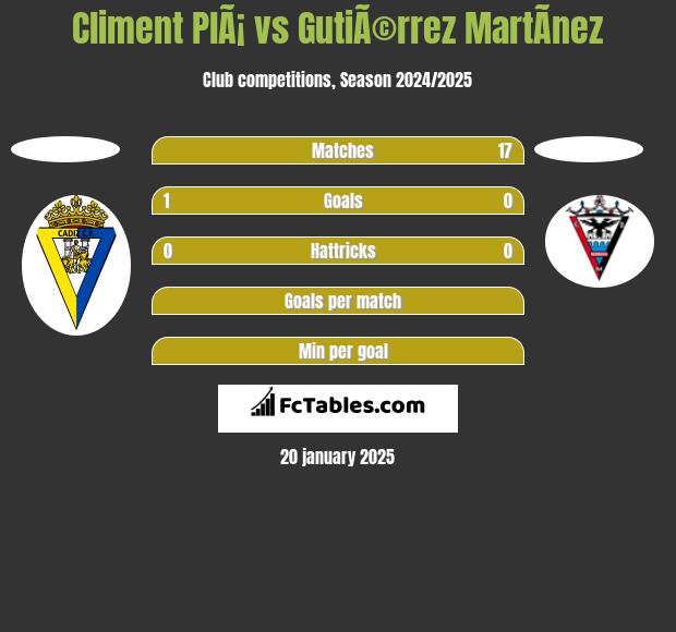 Climent PlÃ¡ vs GutiÃ©rrez MartÃ­nez h2h player stats