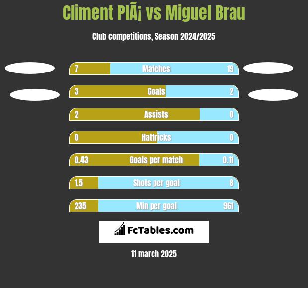 Climent PlÃ¡ vs Miguel Brau h2h player stats