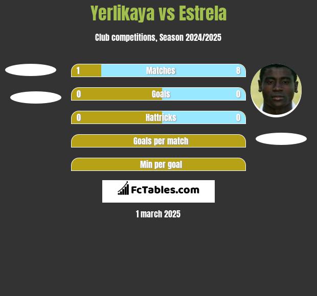 Yerlikaya vs Estrela h2h player stats