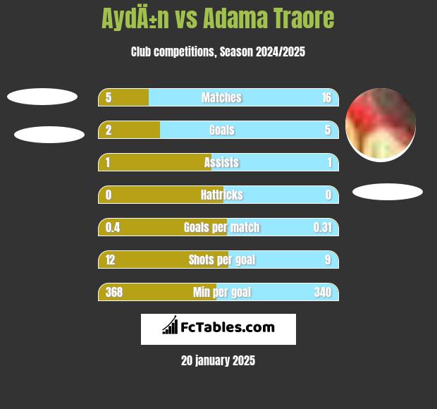 AydÄ±n vs Adama Traore h2h player stats