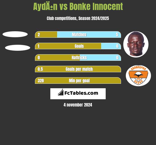 AydÄ±n vs Bonke Innocent h2h player stats