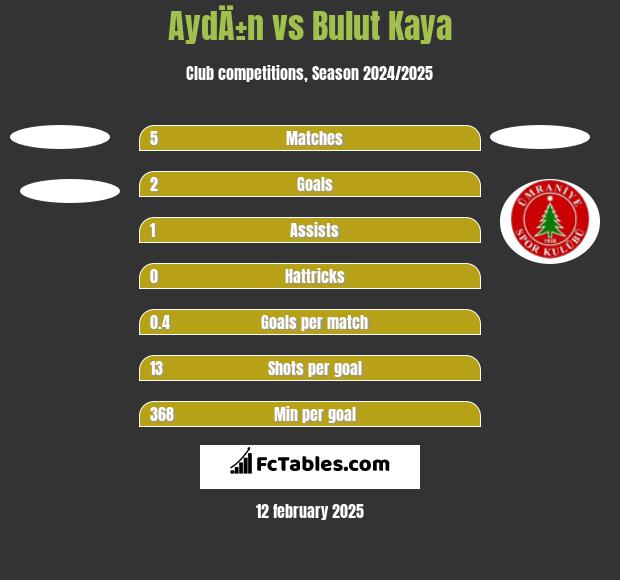 AydÄ±n vs Bulut Kaya h2h player stats