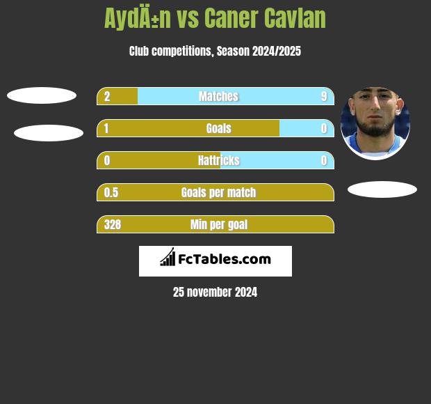 AydÄ±n vs Caner Cavlan h2h player stats