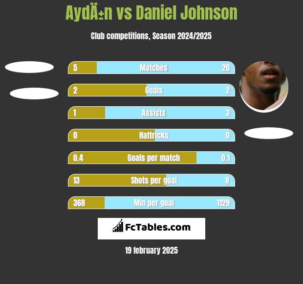 AydÄ±n vs Daniel Johnson h2h player stats