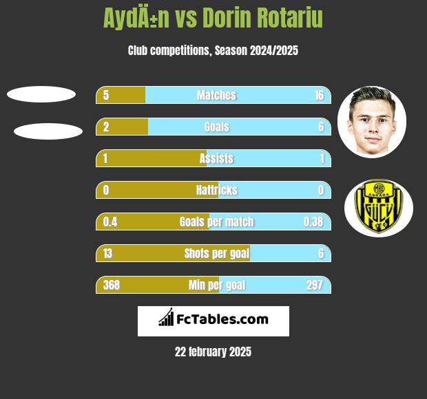 AydÄ±n vs Dorin Rotariu h2h player stats