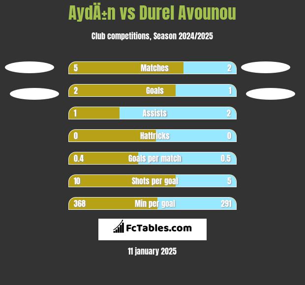 AydÄ±n vs Durel Avounou h2h player stats