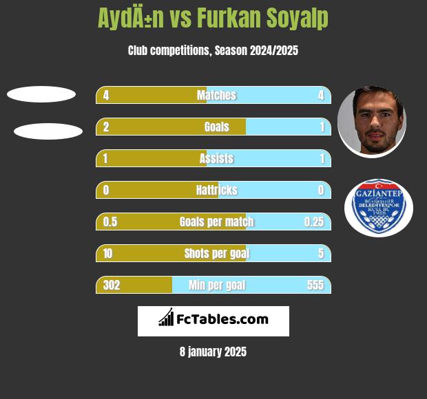 AydÄ±n vs Furkan Soyalp h2h player stats