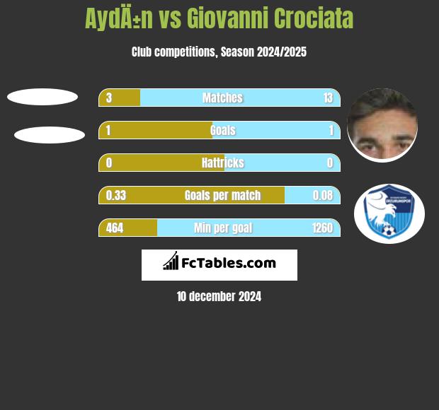 AydÄ±n vs Giovanni Crociata h2h player stats