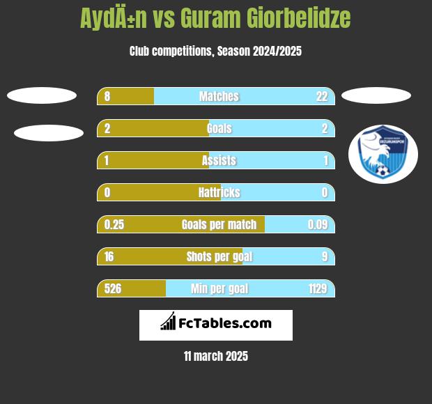 AydÄ±n vs Guram Giorbelidze h2h player stats