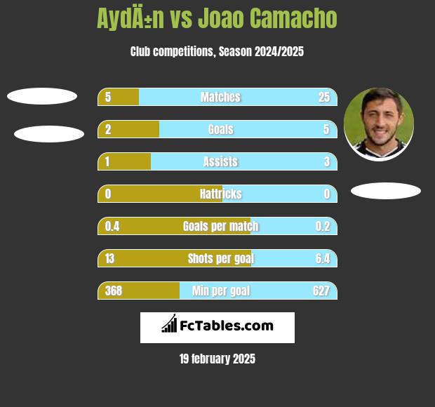 AydÄ±n vs Joao Camacho h2h player stats