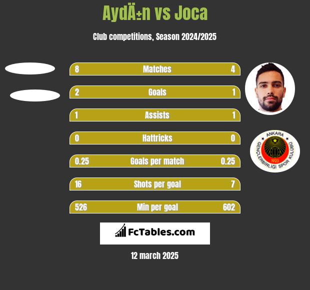 AydÄ±n vs Joca h2h player stats