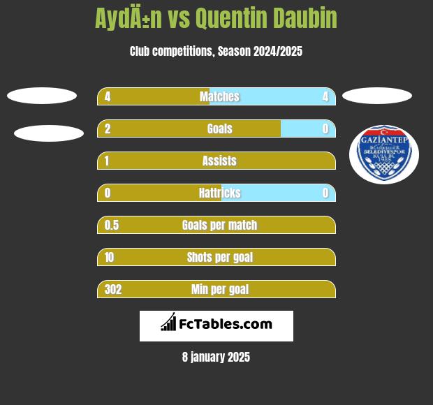 AydÄ±n vs Quentin Daubin h2h player stats