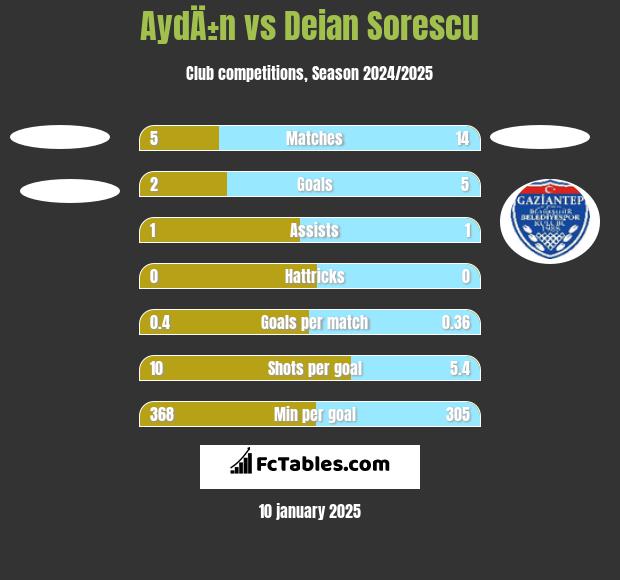 AydÄ±n vs Deian Sorescu h2h player stats