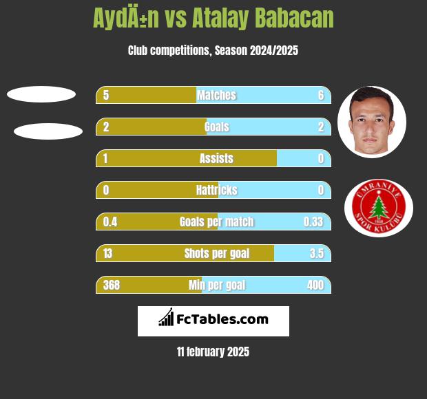 AydÄ±n vs Atalay Babacan h2h player stats