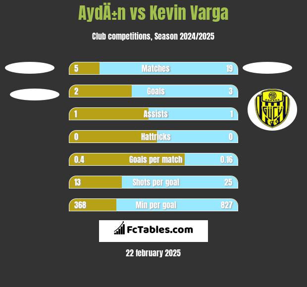 AydÄ±n vs Kevin Varga h2h player stats