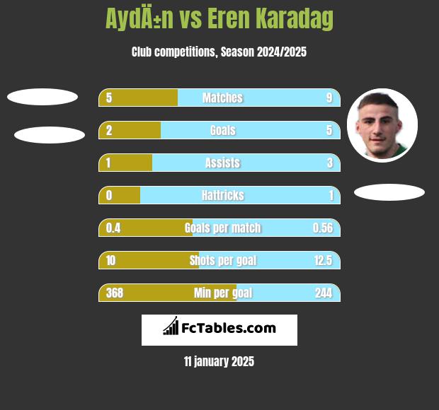 AydÄ±n vs Eren Karadag h2h player stats