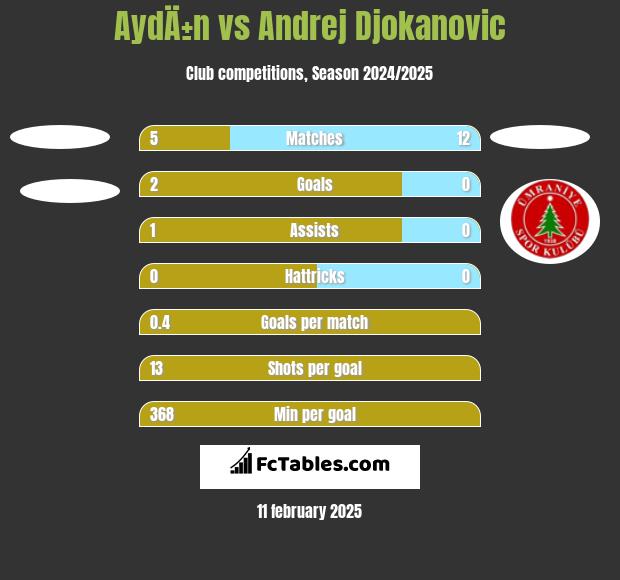 AydÄ±n vs Andrej Djokanovic h2h player stats