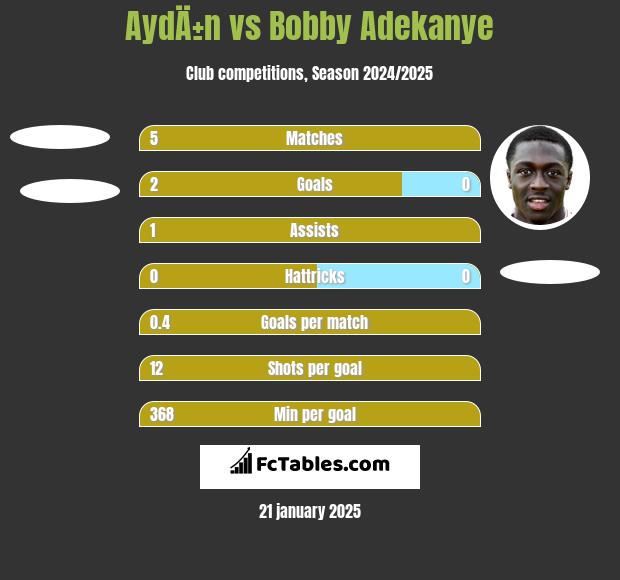 AydÄ±n vs Bobby Adekanye h2h player stats