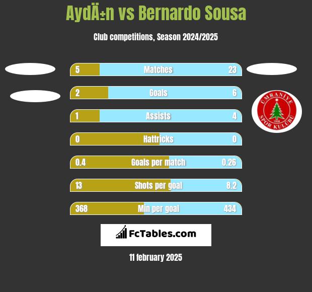 AydÄ±n vs Bernardo Sousa h2h player stats