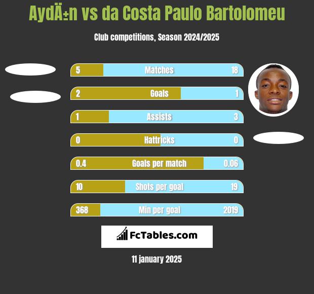 AydÄ±n vs da Costa Paulo Bartolomeu h2h player stats