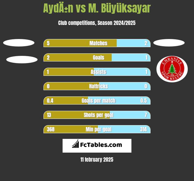 AydÄ±n vs M. Büyüksayar h2h player stats