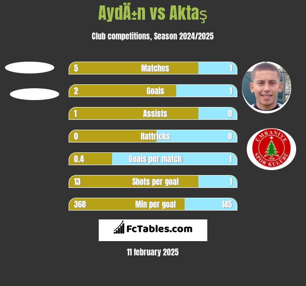 AydÄ±n vs Aktaş h2h player stats