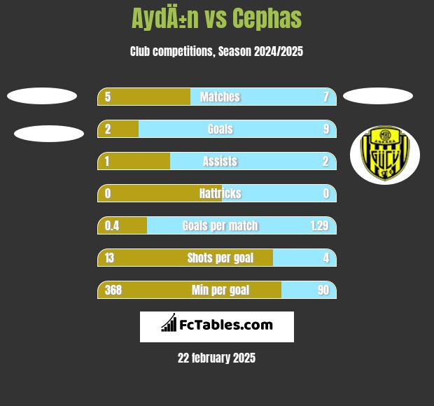 AydÄ±n vs Cephas h2h player stats