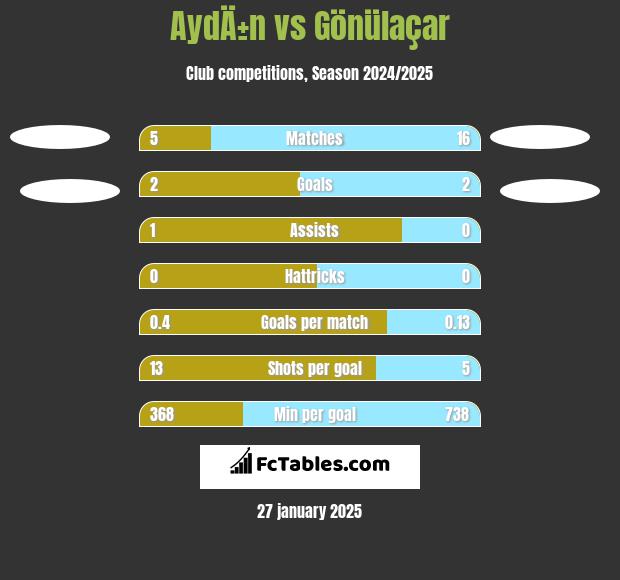 AydÄ±n vs Gönülaçar h2h player stats