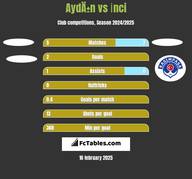 AydÄ±n vs İnci h2h player stats