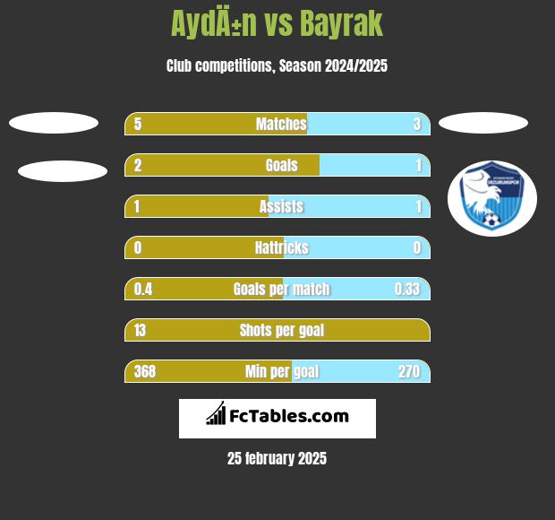 AydÄ±n vs Bayrak h2h player stats