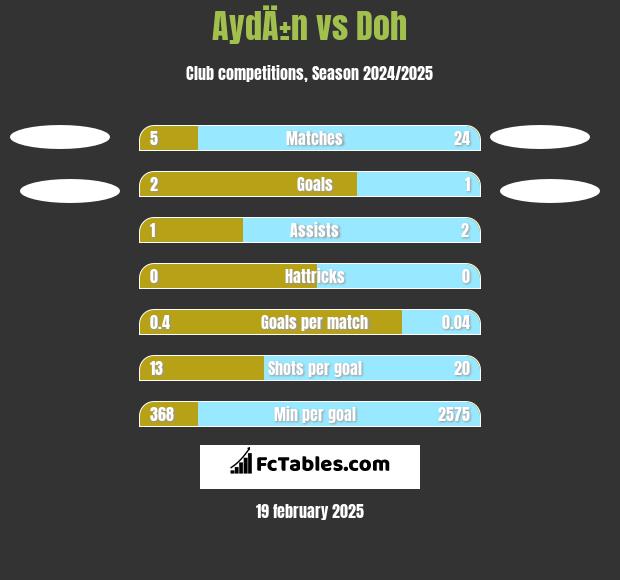 AydÄ±n vs Doh h2h player stats