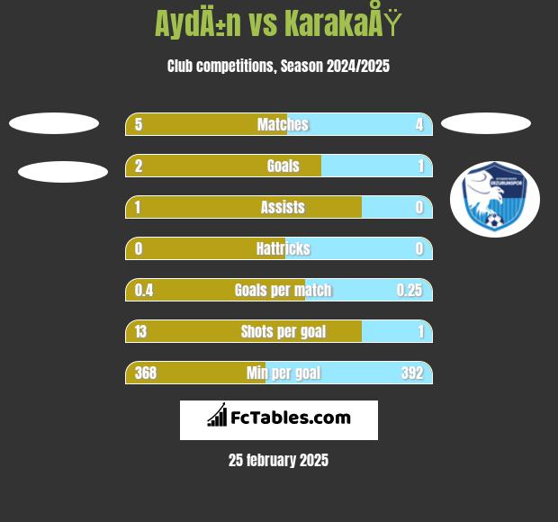 AydÄ±n vs KarakaÅŸ h2h player stats