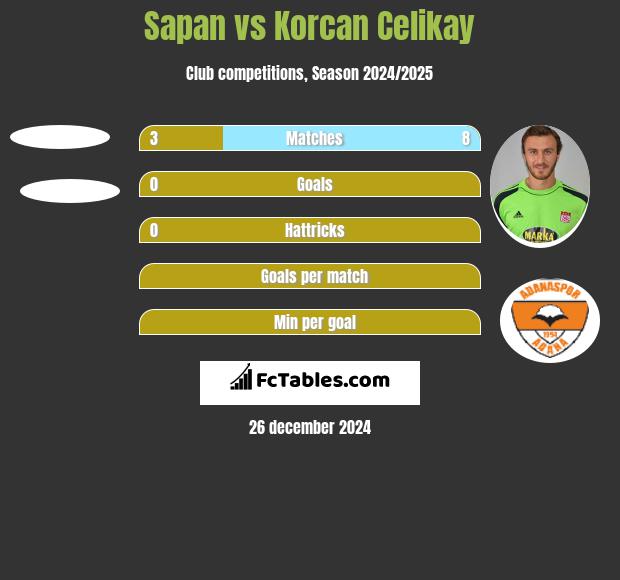 Sapan vs Korcan Celikay h2h player stats