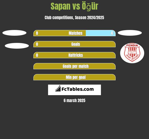 Sapan vs Öğür h2h player stats