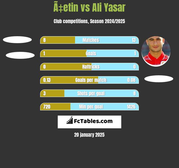 Ã‡etin vs Ali Yasar h2h player stats