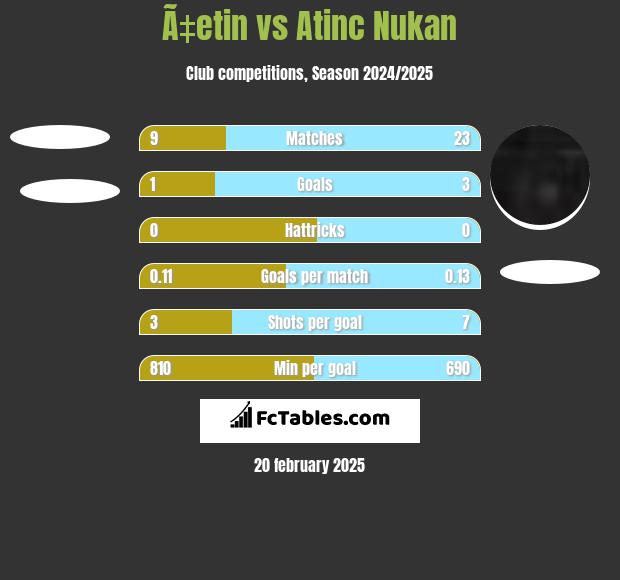 Ã‡etin vs Atinc Nukan h2h player stats